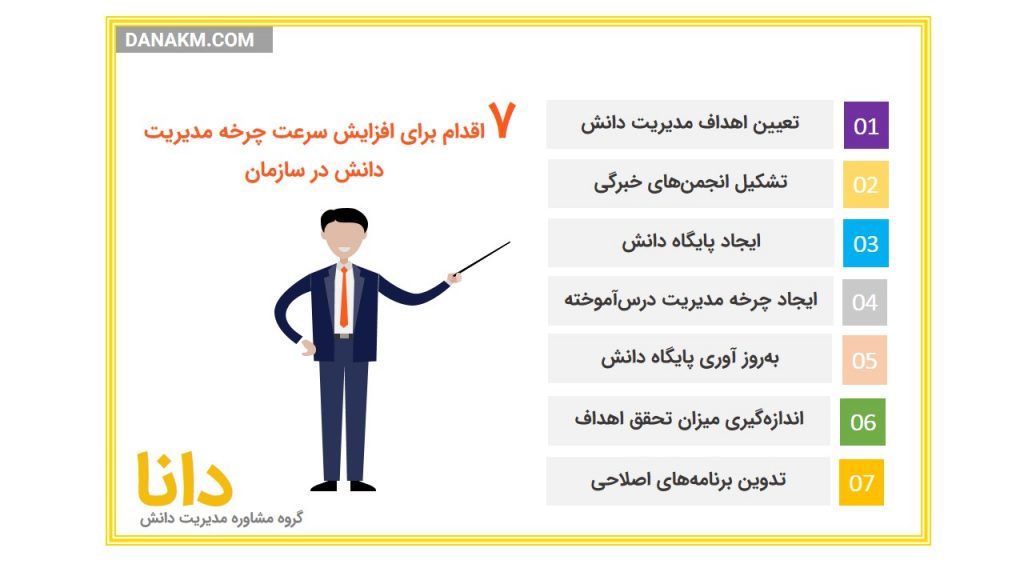 اقدامات افزایش سرعت چرخه دانش