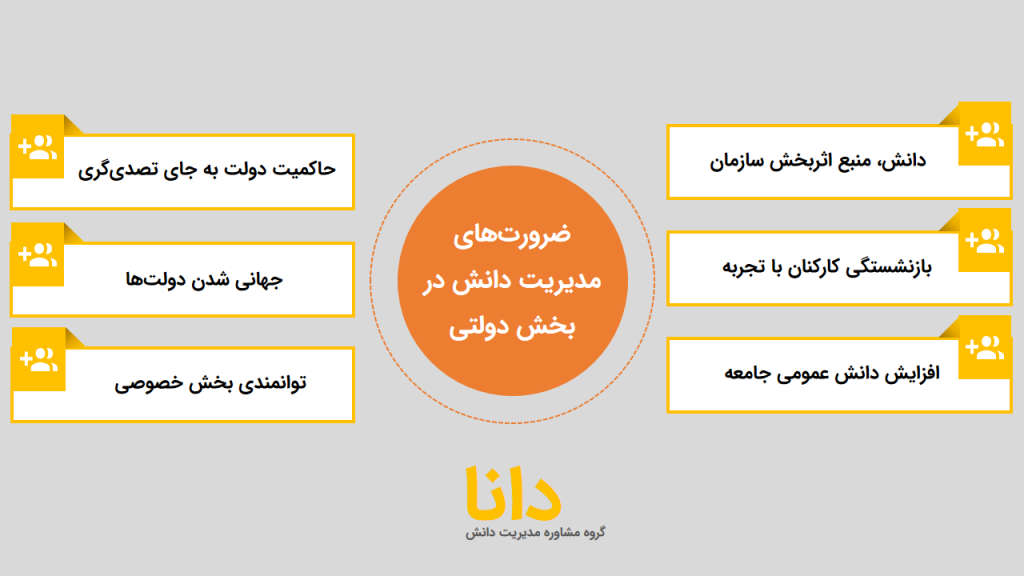 مدیریت دانش در سازمان‌های دولتی