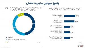 پاسخ مدیریت دانش به کرونا