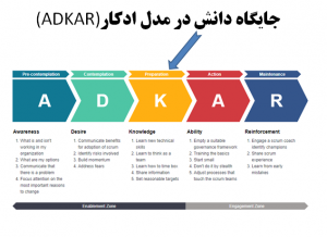 جایگاه مدیریت دانش در مدل ادکار