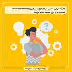 جایگاه دارایی دانشی در چارچوب سینفین (Cynefin framework)؛ دانشی که با نوع مسئله تغییر می‌کند